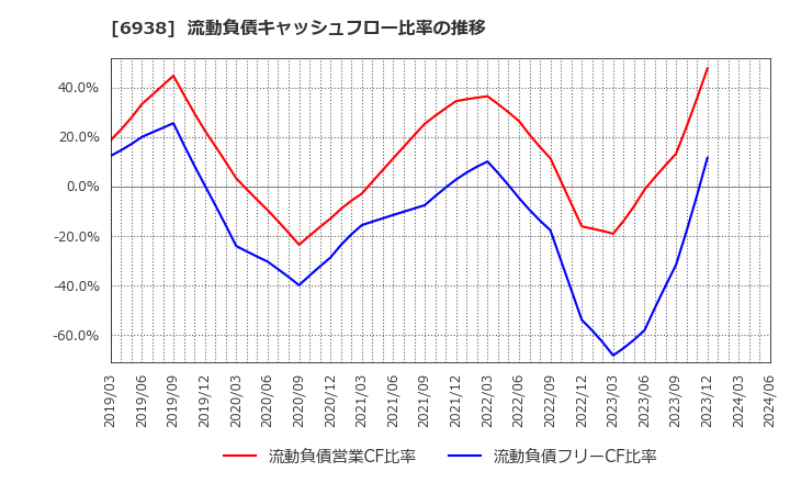 6938 双信電機(株): 流動負債キャッシュフロー比率の推移