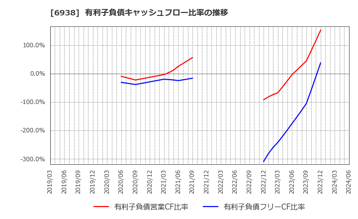 6938 双信電機(株): 有利子負債キャッシュフロー比率の推移