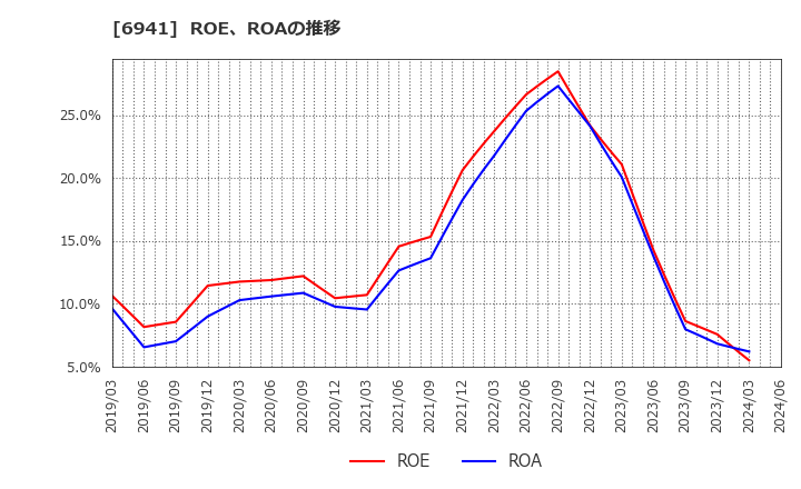 6941 山一電機(株): ROE、ROAの推移