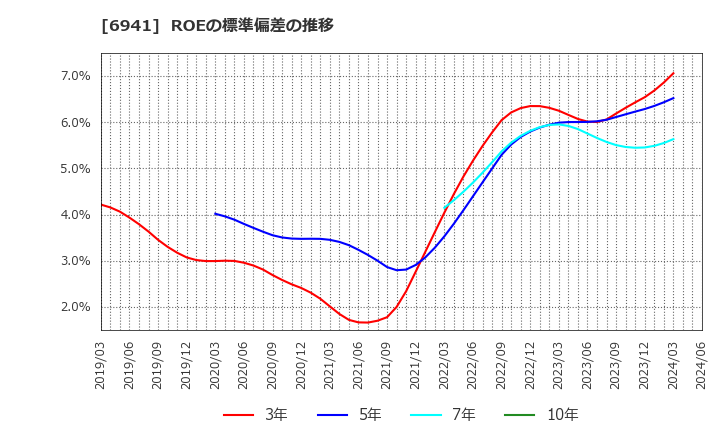 6941 山一電機(株): ROEの標準偏差の推移