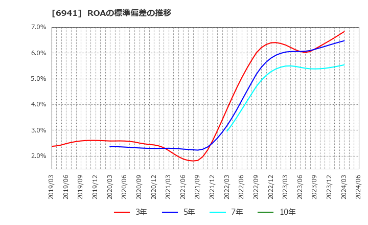 6941 山一電機(株): ROAの標準偏差の推移