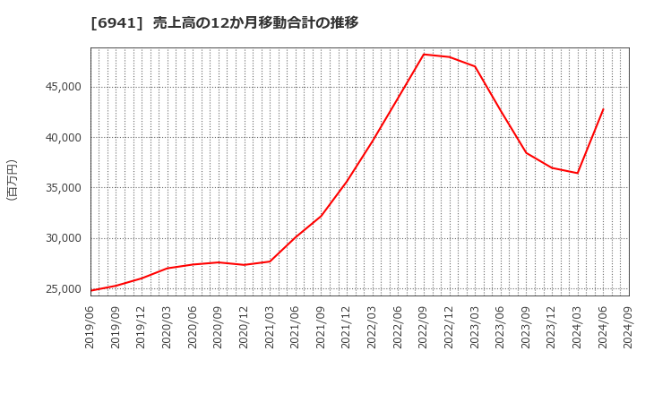 6941 山一電機(株): 売上高の12か月移動合計の推移