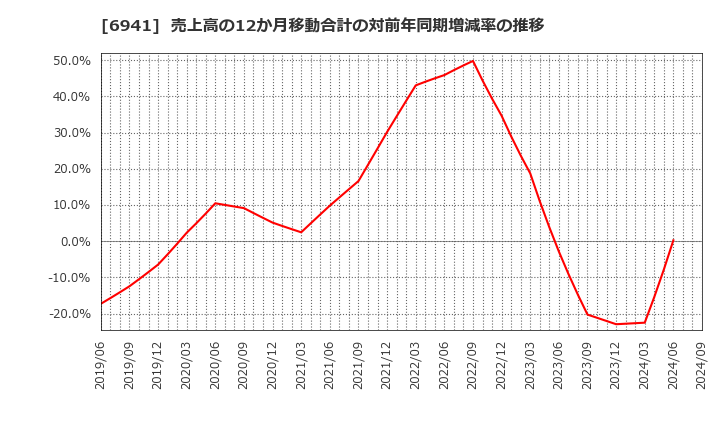 6941 山一電機(株): 売上高の12か月移動合計の対前年同期増減率の推移