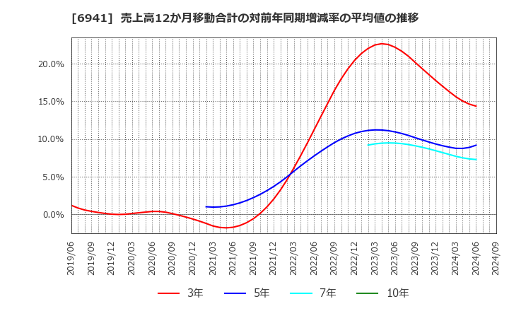 6941 山一電機(株): 売上高12か月移動合計の対前年同期増減率の平均値の推移