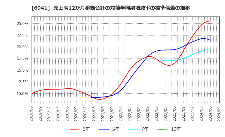 6941 山一電機(株): 売上高12か月移動合計の対前年同期増減率の標準偏差の推移