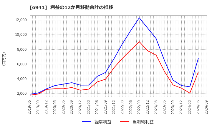 6941 山一電機(株): 利益の12か月移動合計の推移