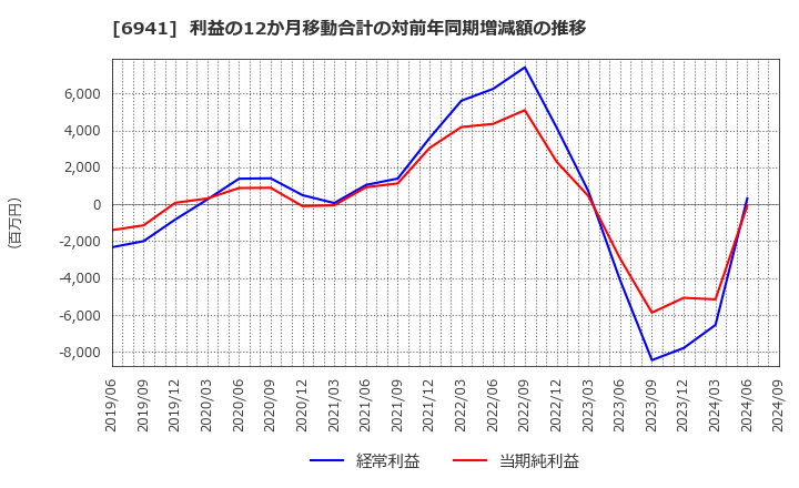 6941 山一電機(株): 利益の12か月移動合計の対前年同期増減額の推移