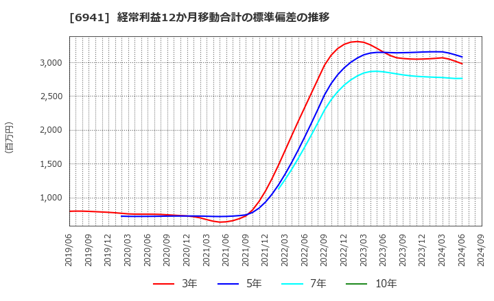 6941 山一電機(株): 経常利益12か月移動合計の標準偏差の推移