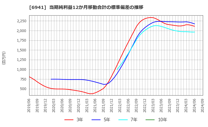 6941 山一電機(株): 当期純利益12か月移動合計の標準偏差の推移