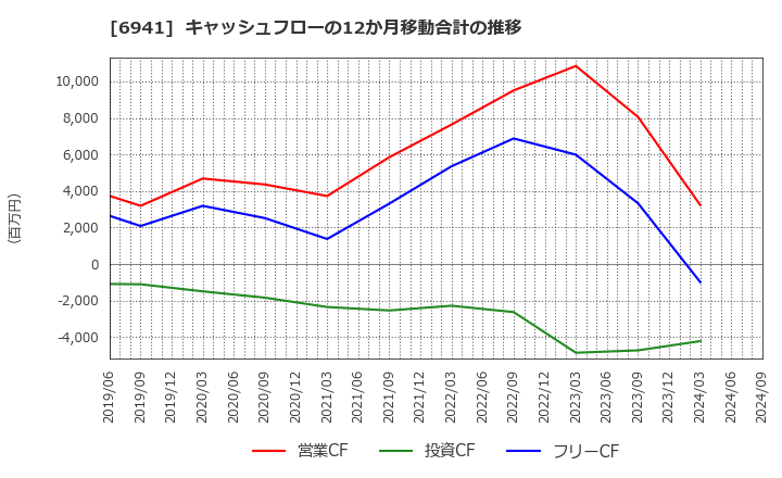 6941 山一電機(株): キャッシュフローの12か月移動合計の推移