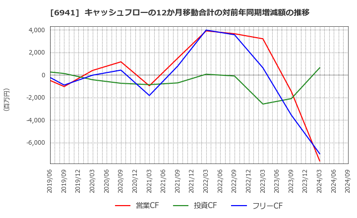 6941 山一電機(株): キャッシュフローの12か月移動合計の対前年同期増減額の推移