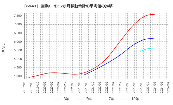 6941 山一電機(株): 営業CFの12か月移動合計の平均値の推移