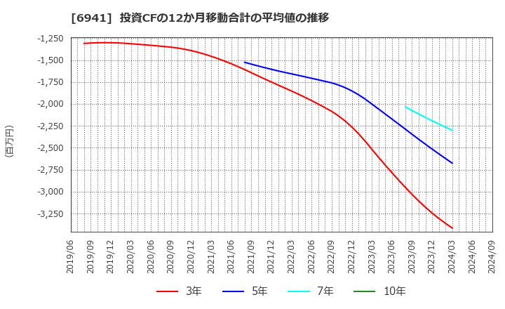 6941 山一電機(株): 投資CFの12か月移動合計の平均値の推移