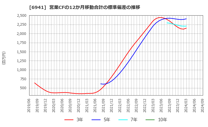 6941 山一電機(株): 営業CFの12か月移動合計の標準偏差の推移