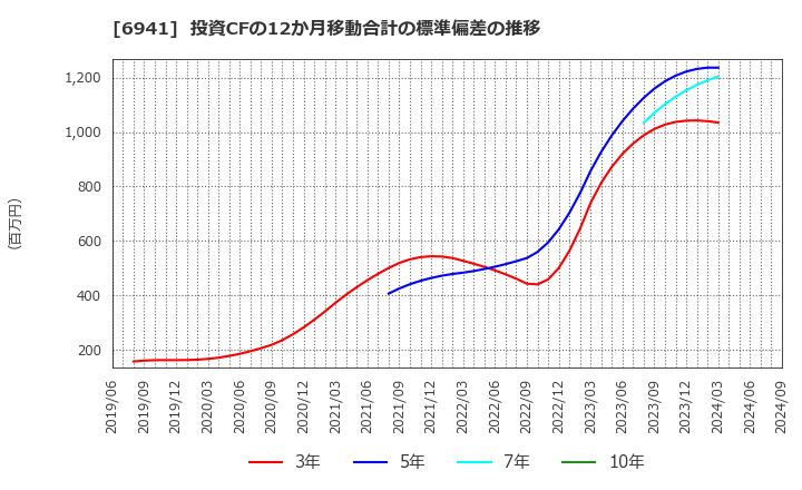 6941 山一電機(株): 投資CFの12か月移動合計の標準偏差の推移