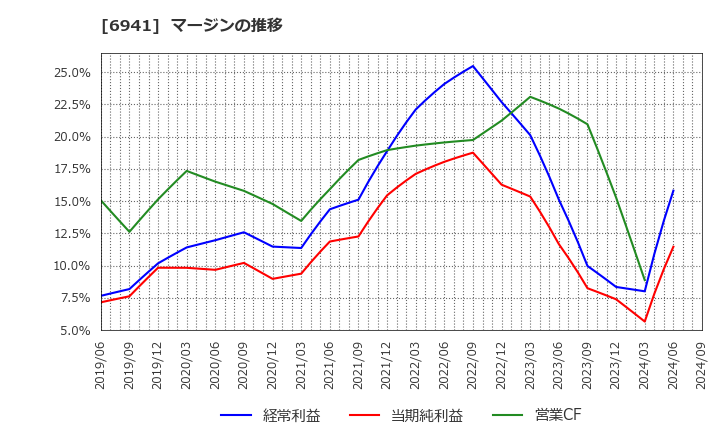 6941 山一電機(株): マージンの推移