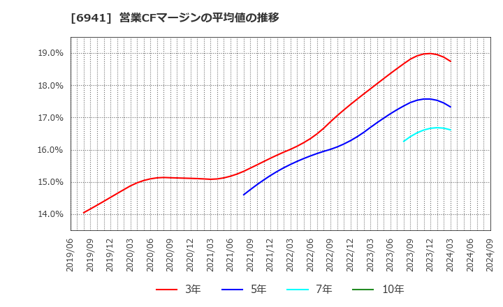 6941 山一電機(株): 営業CFマージンの平均値の推移