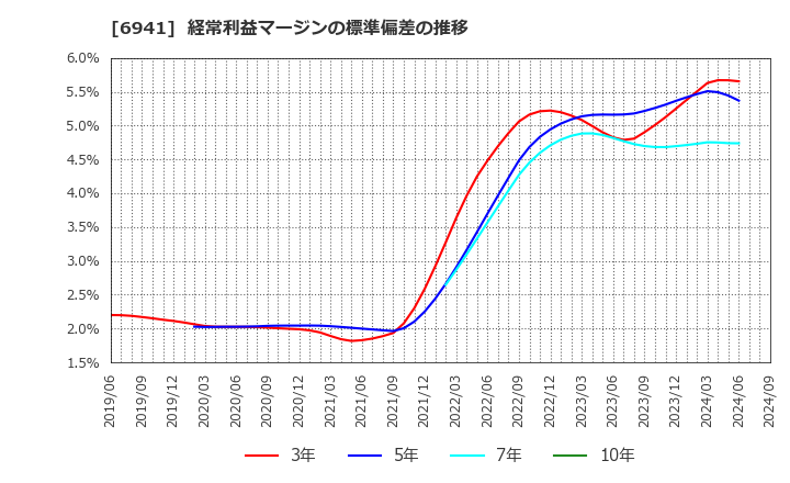 6941 山一電機(株): 経常利益マージンの標準偏差の推移