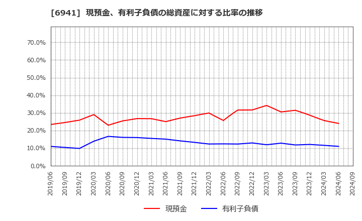 6941 山一電機(株): 現預金、有利子負債の総資産に対する比率の推移