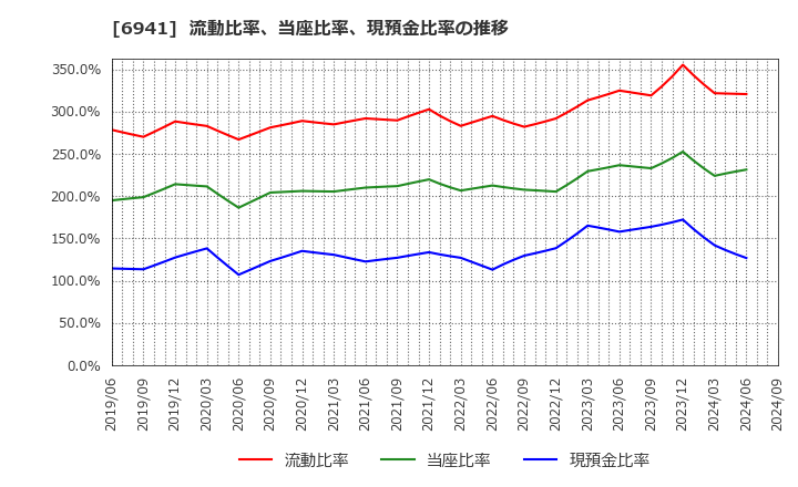 6941 山一電機(株): 流動比率、当座比率、現預金比率の推移