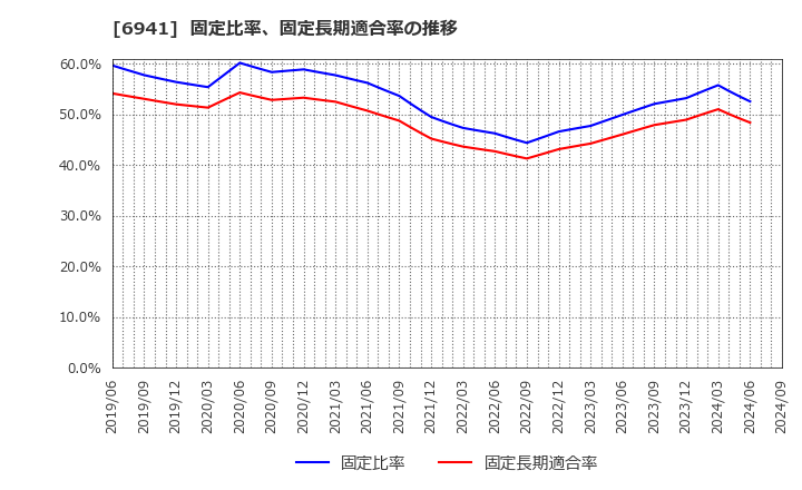 6941 山一電機(株): 固定比率、固定長期適合率の推移