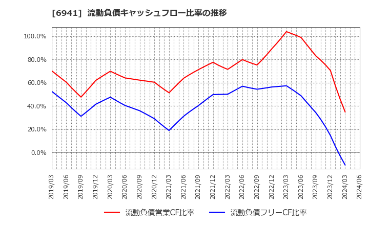 6941 山一電機(株): 流動負債キャッシュフロー比率の推移