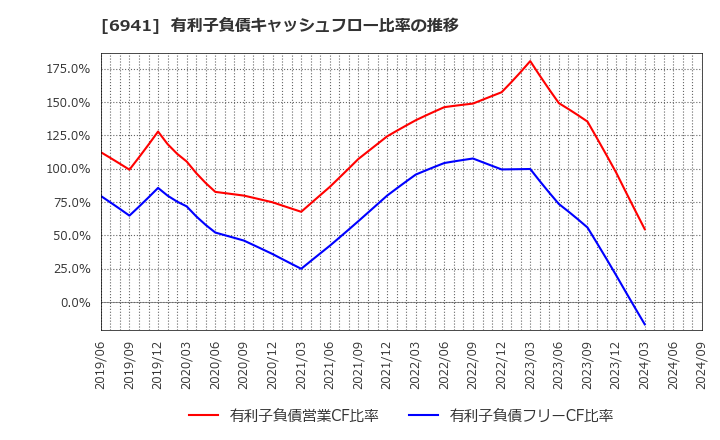 6941 山一電機(株): 有利子負債キャッシュフロー比率の推移