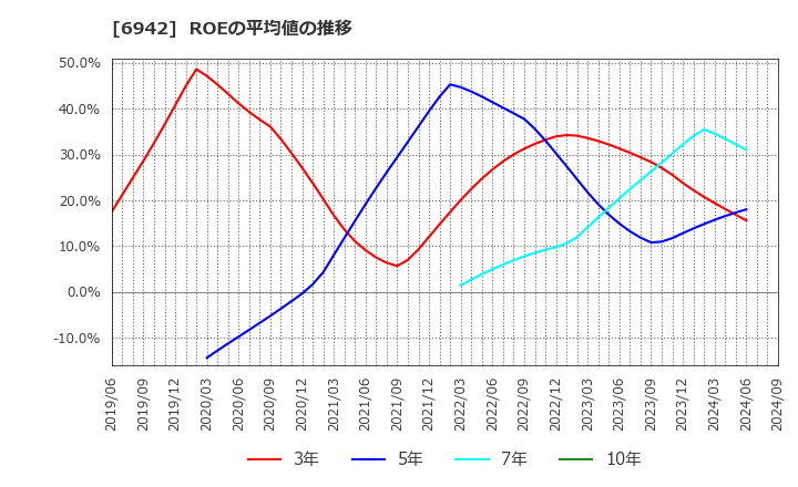 6942 (株)ソフィアホールディングス: ROEの平均値の推移