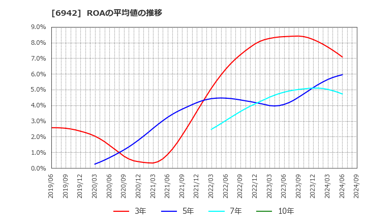 6942 (株)ソフィアホールディングス: ROAの平均値の推移