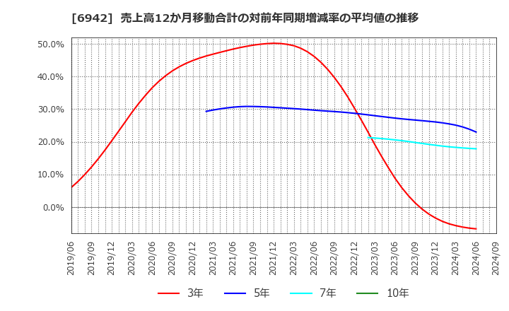 6942 (株)ソフィアホールディングス: 売上高12か月移動合計の対前年同期増減率の平均値の推移