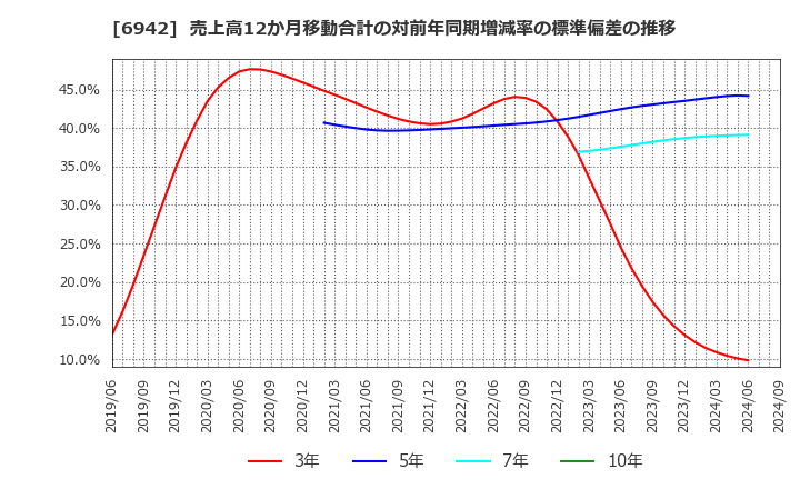 6942 (株)ソフィアホールディングス: 売上高12か月移動合計の対前年同期増減率の標準偏差の推移