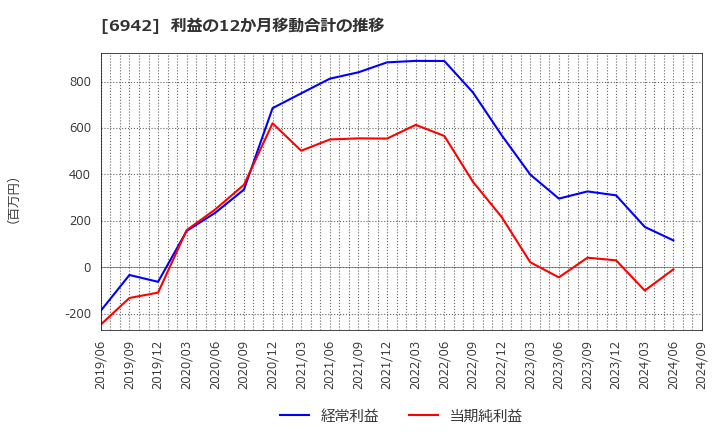 6942 (株)ソフィアホールディングス: 利益の12か月移動合計の推移