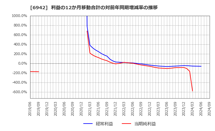 6942 (株)ソフィアホールディングス: 利益の12か月移動合計の対前年同期増減率の推移