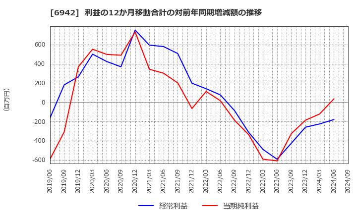 6942 (株)ソフィアホールディングス: 利益の12か月移動合計の対前年同期増減額の推移