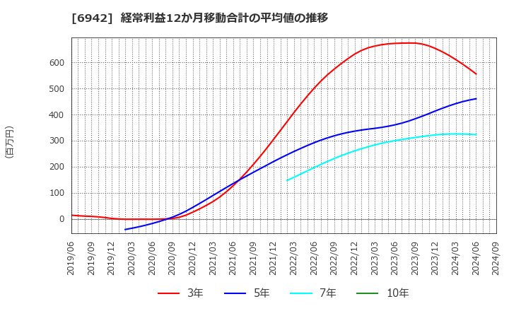 6942 (株)ソフィアホールディングス: 経常利益12か月移動合計の平均値の推移