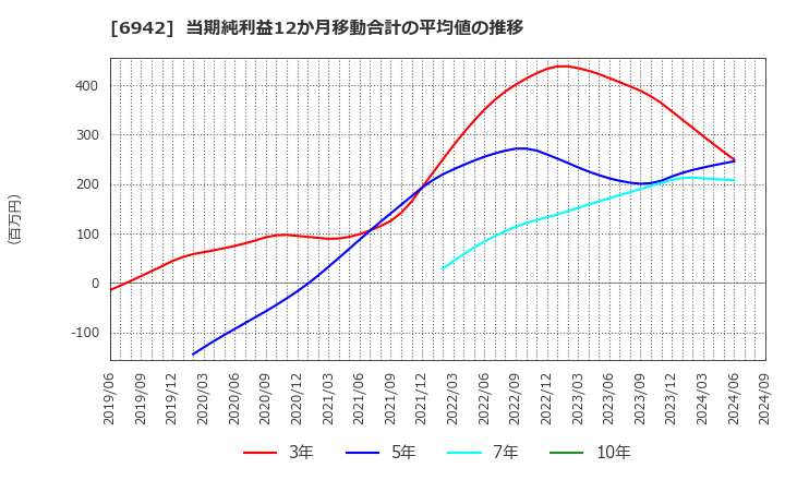 6942 (株)ソフィアホールディングス: 当期純利益12か月移動合計の平均値の推移