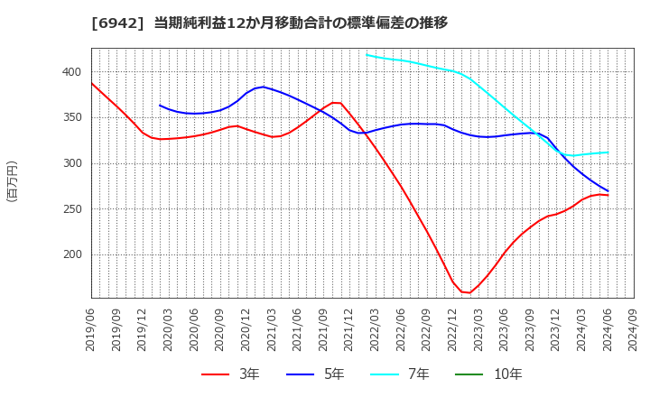 6942 (株)ソフィアホールディングス: 当期純利益12か月移動合計の標準偏差の推移