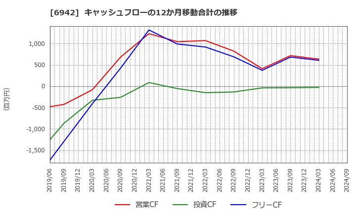 6942 (株)ソフィアホールディングス: キャッシュフローの12か月移動合計の推移