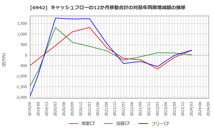 6942 (株)ソフィアホールディングス: キャッシュフローの12か月移動合計の対前年同期増減額の推移
