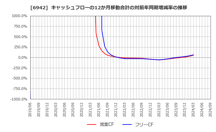 6942 (株)ソフィアホールディングス: キャッシュフローの12か月移動合計の対前年同期増減率の推移