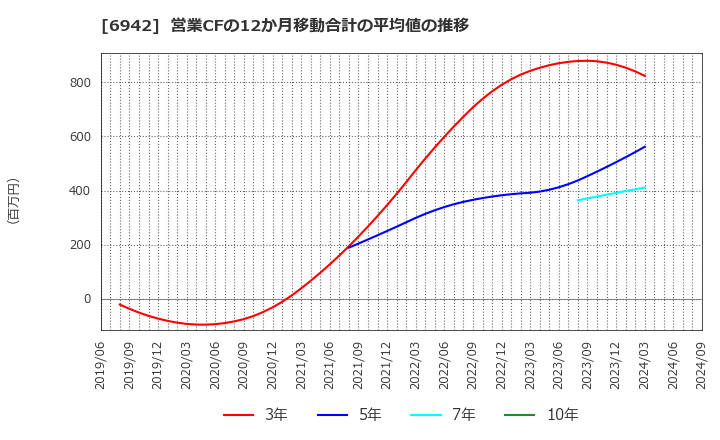 6942 (株)ソフィアホールディングス: 営業CFの12か月移動合計の平均値の推移