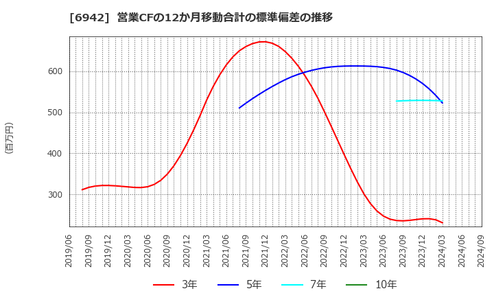 6942 (株)ソフィアホールディングス: 営業CFの12か月移動合計の標準偏差の推移