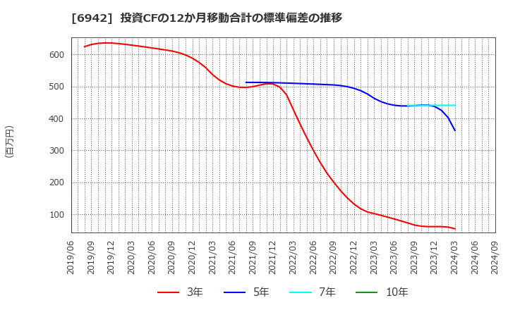 6942 (株)ソフィアホールディングス: 投資CFの12か月移動合計の標準偏差の推移