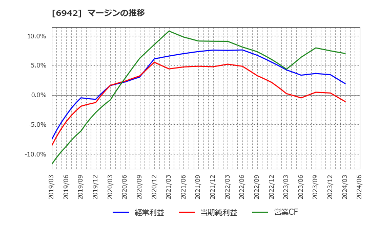 6942 (株)ソフィアホールディングス: マージンの推移