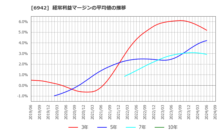 6942 (株)ソフィアホールディングス: 経常利益マージンの平均値の推移