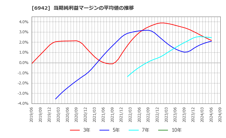 6942 (株)ソフィアホールディングス: 当期純利益マージンの平均値の推移