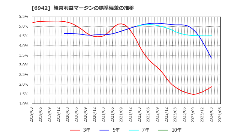 6942 (株)ソフィアホールディングス: 経常利益マージンの標準偏差の推移