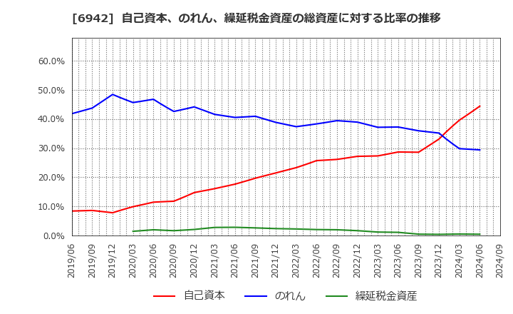 6942 (株)ソフィアホールディングス: 自己資本、のれん、繰延税金資産の総資産に対する比率の推移