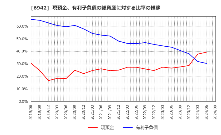 6942 (株)ソフィアホールディングス: 現預金、有利子負債の総資産に対する比率の推移