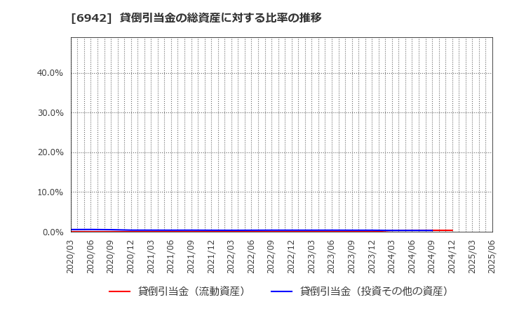 6942 (株)ソフィアホールディングス: 貸倒引当金の総資産に対する比率の推移